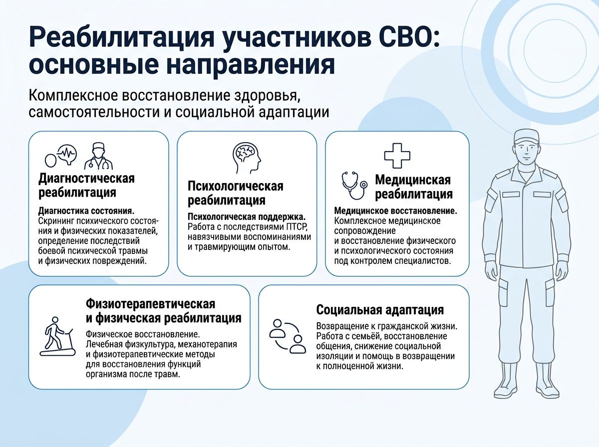 Реабилитация участников СВО в Коврове инфографика
